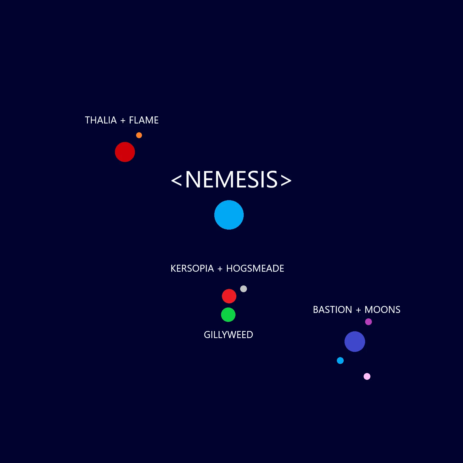Nemesis - A World Beyond — System Map (Not to scale)