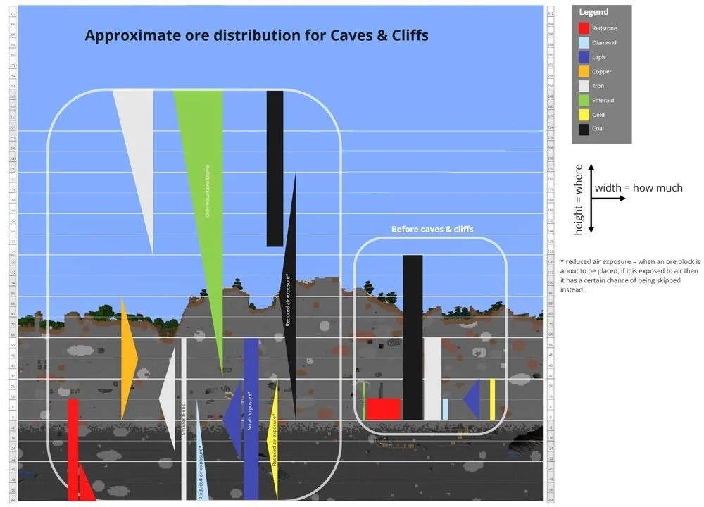 Caves and Cliffs add-on for William Wythers' Overworld — approximate ore distribution